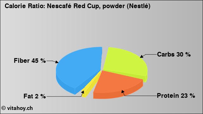 Calorie ratio: Nescafé Red Cup, powder (Nestlé) (chart, nutrition data)