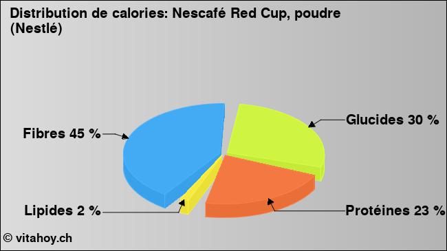 Calories: Nescafé Red Cup, poudre (Nestlé) (diagramme, valeurs nutritives)