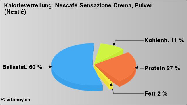 Kalorienverteilung: Nescafé Sensazione Crema, Pulver (Nestlé) (Grafik, Nährwerte)