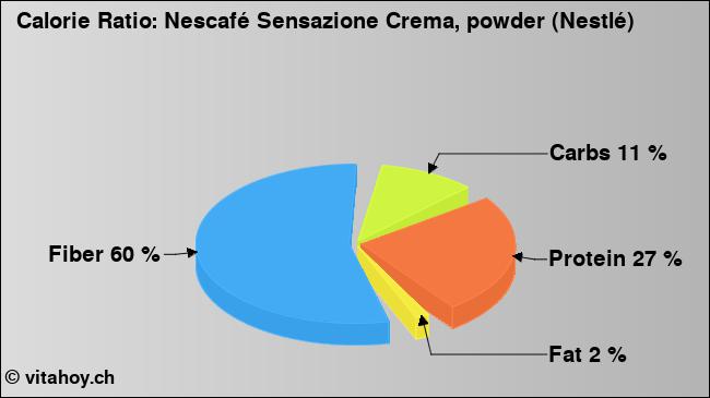 Calorie ratio: Nescafé Sensazione Crema, powder (Nestlé) (chart, nutrition data)