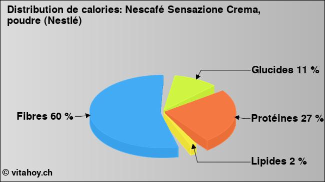 Calories: Nescafé Sensazione Crema, poudre (Nestlé) (diagramme, valeurs nutritives)