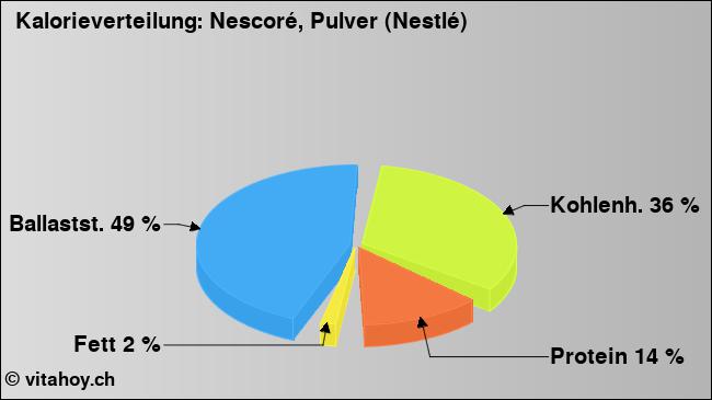 Kalorienverteilung: Nescoré, Pulver (Nestlé) (Grafik, Nährwerte)
