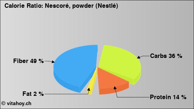 Calorie ratio: Nescoré, powder (Nestlé) (chart, nutrition data)