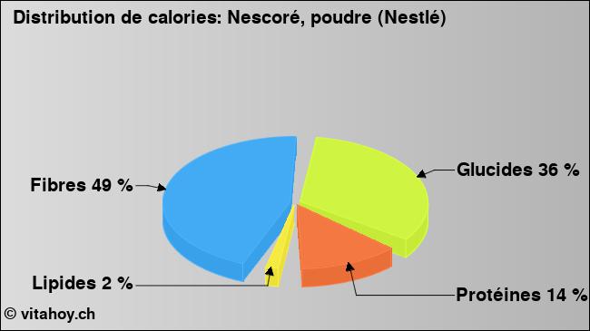 Calories: Nescoré, poudre (Nestlé) (diagramme, valeurs nutritives)