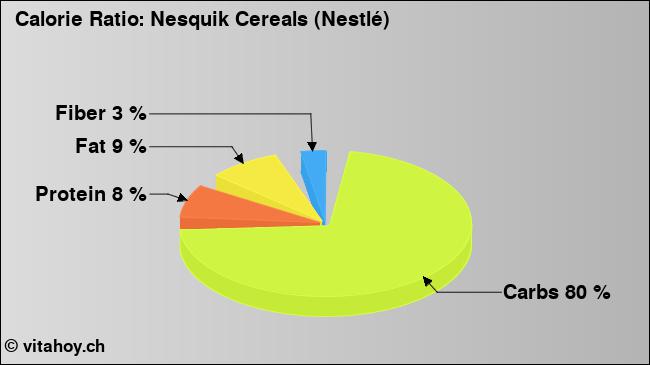 Calorie ratio: Nesquik Cereals (Nestlé) (chart, nutrition data)