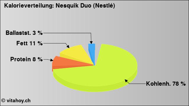 Kalorienverteilung: Nesquik Duo (Nestlé) (Grafik, Nährwerte)