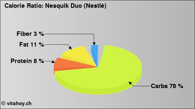 Calorie ratio: Nesquik Duo (Nestlé) (chart, nutrition data)