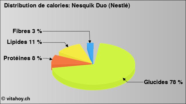 Calories: Nesquik Duo (Nestlé) (diagramme, valeurs nutritives)