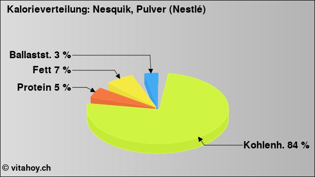 Kalorienverteilung: Nesquik, Pulver (Nestlé) (Grafik, Nährwerte)