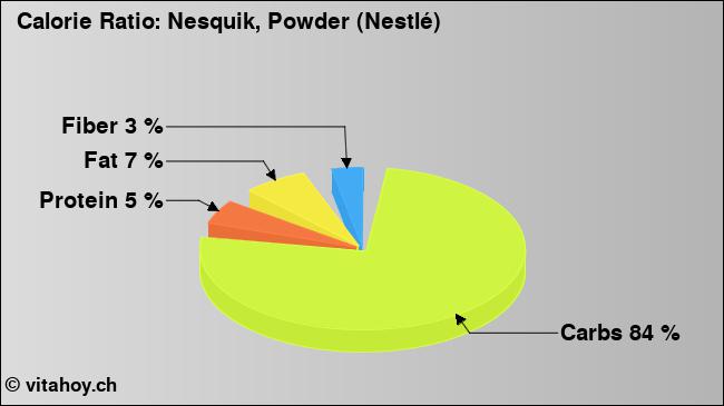 Calorie ratio: Nesquik, Powder (Nestlé) (chart, nutrition data)