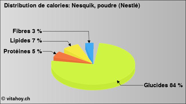 Calories: Nesquik, poudre (Nestlé) (diagramme, valeurs nutritives)