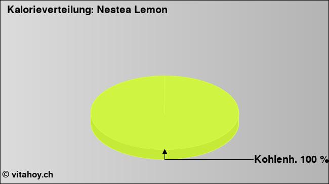 Kalorienverteilung: Nestea Lemon (Grafik, Nährwerte)