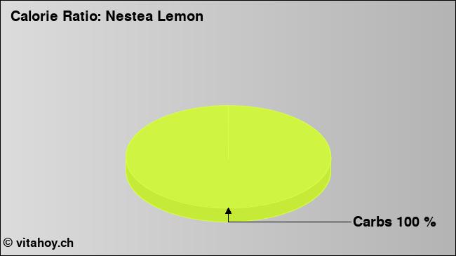 Calorie ratio: Nestea Lemon (chart, nutrition data)