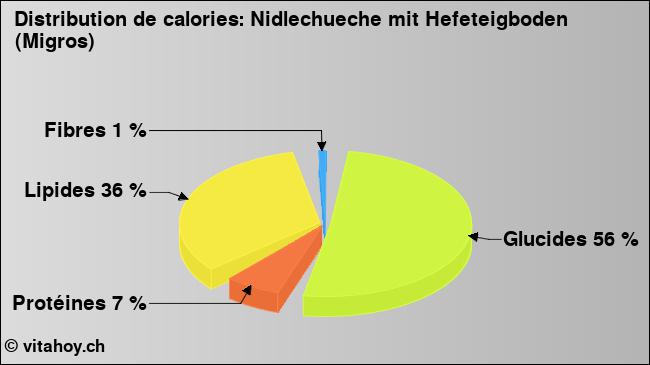 Calories: Nidlechueche mit Hefeteigboden (Migros) (diagramme, valeurs nutritives)