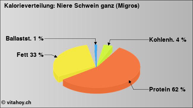 Kalorienverteilung: Niere Schwein ganz (Migros) (Grafik, Nährwerte)