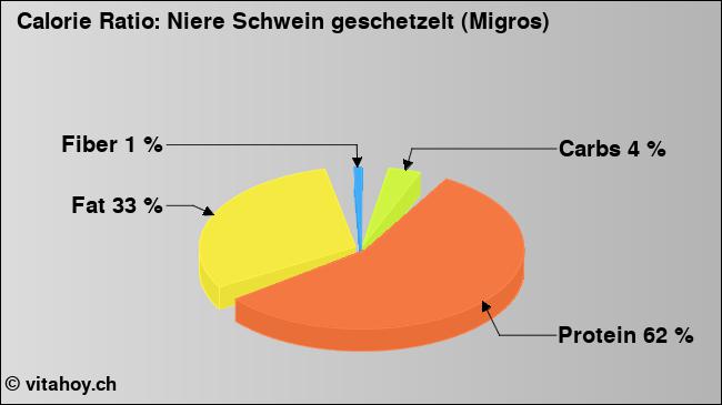 Calorie ratio: Niere Schwein geschetzelt (Migros) (chart, nutrition data)