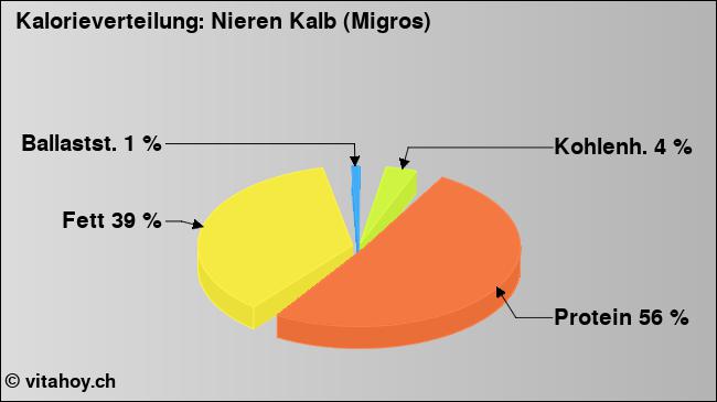 Kalorienverteilung: Nieren Kalb (Migros) (Grafik, Nährwerte)