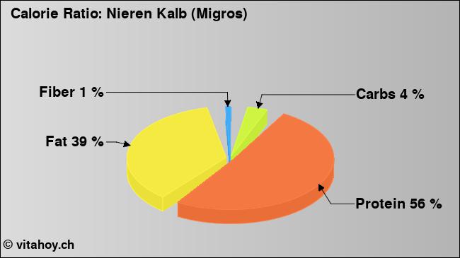 Calorie ratio: Nieren Kalb (Migros) (chart, nutrition data)