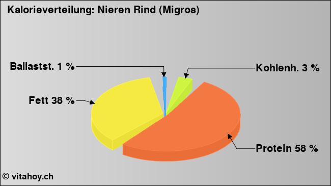 Kalorienverteilung: Nieren Rind (Migros) (Grafik, Nährwerte)