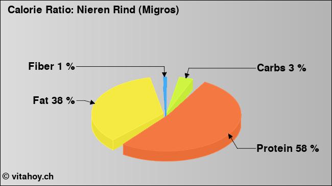 Calorie ratio: Nieren Rind (Migros) (chart, nutrition data)