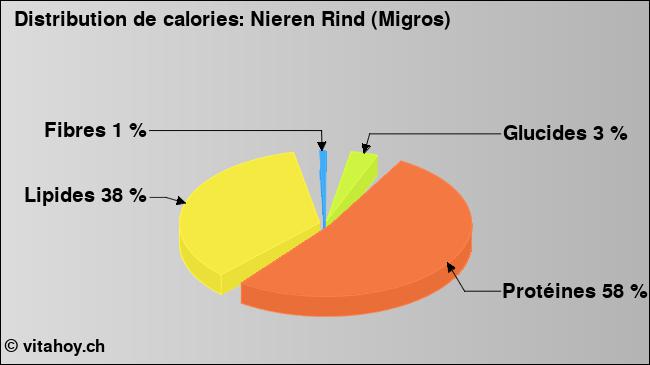 Calories: Nieren Rind (Migros) (diagramme, valeurs nutritives)