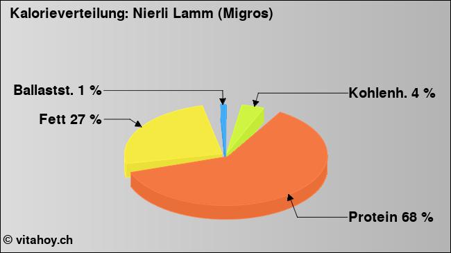 Kalorienverteilung: Nierli Lamm (Migros) (Grafik, Nährwerte)
