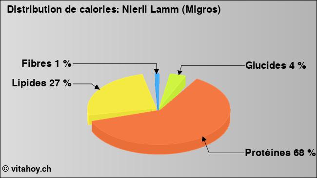 Calories: Nierli Lamm (Migros) (diagramme, valeurs nutritives)