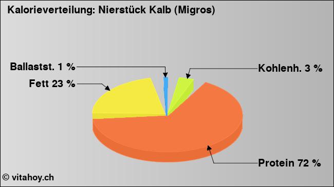 Kalorienverteilung: Nierstück Kalb (Migros) (Grafik, Nährwerte)