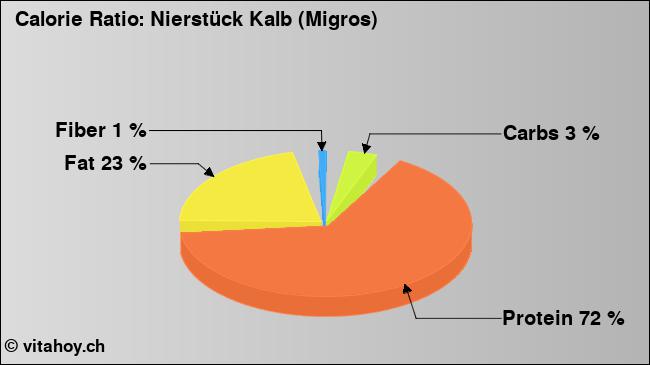 Calorie ratio: Nierstück Kalb (Migros) (chart, nutrition data)