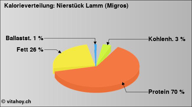 Kalorienverteilung: Nierstück Lamm (Migros) (Grafik, Nährwerte)