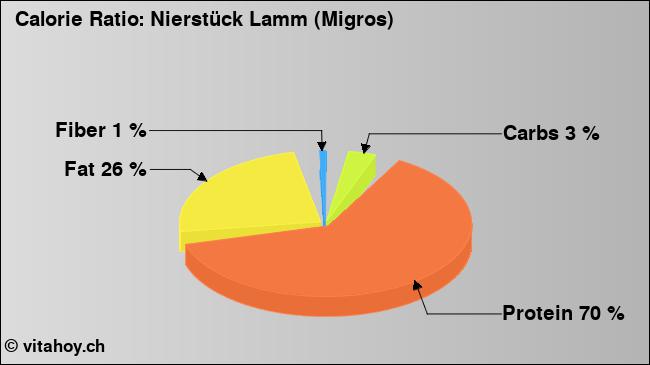 Calorie ratio: Nierstück Lamm (Migros) (chart, nutrition data)