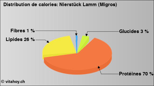 Calories: Nierstück Lamm (Migros) (diagramme, valeurs nutritives)