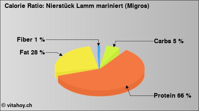 Calorie ratio: Nierstück Lamm mariniert (Migros) (chart, nutrition data)