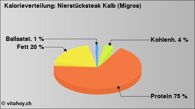 Kalorienverteilung: Nierstücksteak Kalb (Migros) (Grafik, Nährwerte)
