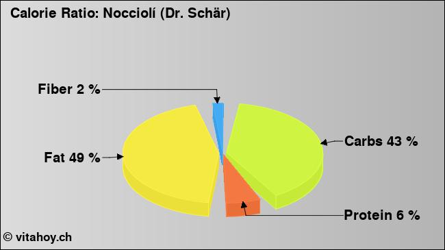 Calorie ratio: Nocciolí (Dr. Schär) (chart, nutrition data)