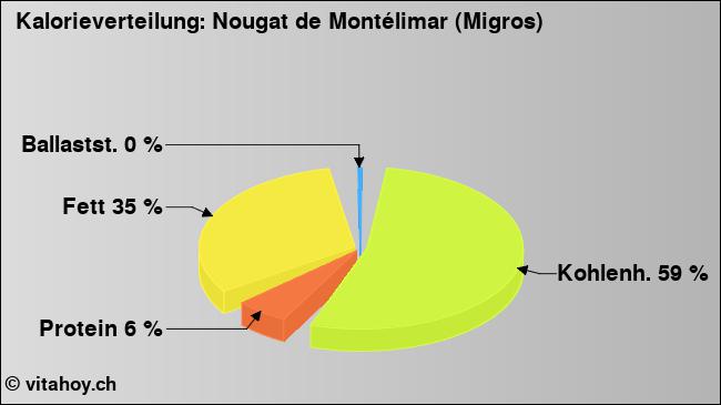 Kalorienverteilung: Nougat de Montélimar (Migros) (Grafik, Nährwerte)