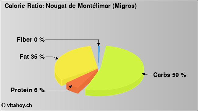 Calorie ratio: Nougat de Montélimar (Migros) (chart, nutrition data)