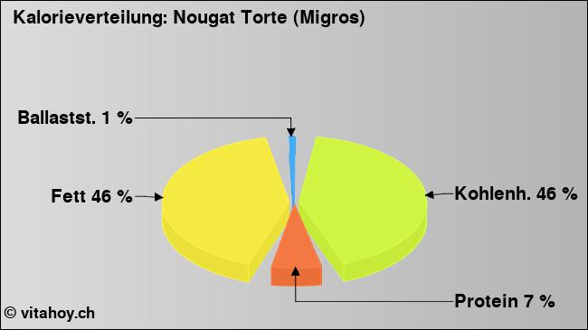 Kalorienverteilung: Nougat Torte (Migros) (Grafik, Nährwerte)