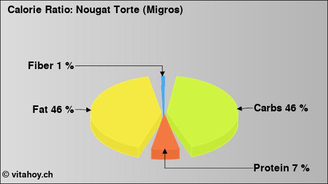 Calorie ratio: Nougat Torte (Migros) (chart, nutrition data)