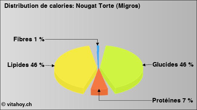 Calories: Nougat Torte (Migros) (diagramme, valeurs nutritives)