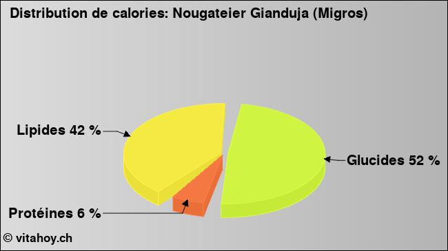 Calories: Nougateier Gianduja (Migros) (diagramme, valeurs nutritives)