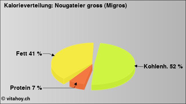 Kalorienverteilung: Nougateier gross (Migros) (Grafik, Nährwerte)