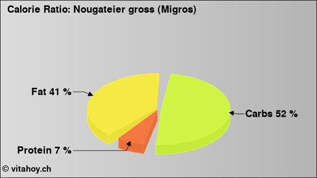 Calorie ratio: Nougateier gross (Migros) (chart, nutrition data)