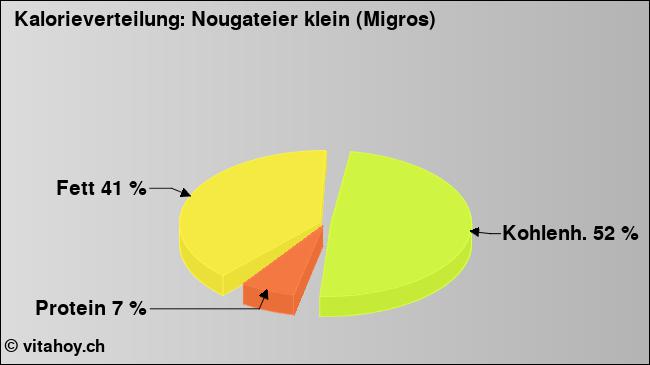 Kalorienverteilung: Nougateier klein (Migros) (Grafik, Nährwerte)