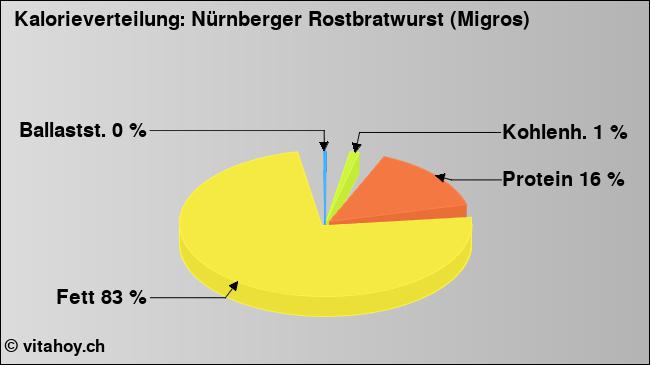 Kalorienverteilung: Nürnberger Rostbratwurst (Migros) (Grafik, Nährwerte)