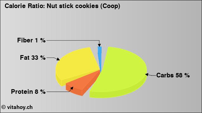 Calorie ratio: Nut stick cookies (Coop) (chart, nutrition data)