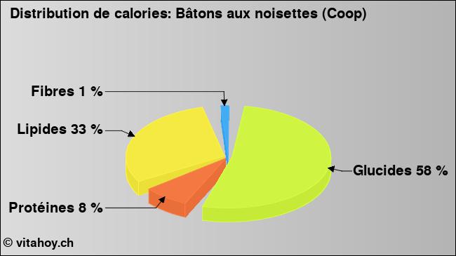 Calories: Bâtons aux noisettes (Coop) (diagramme, valeurs nutritives)