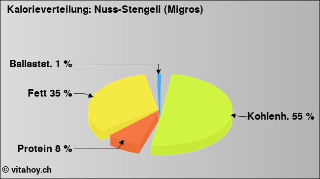 Kalorienverteilung: Nuss-Stengeli (Migros) (Grafik, Nährwerte)