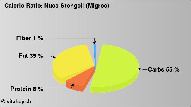 Calorie ratio: Nuss-Stengeli (Migros) (chart, nutrition data)