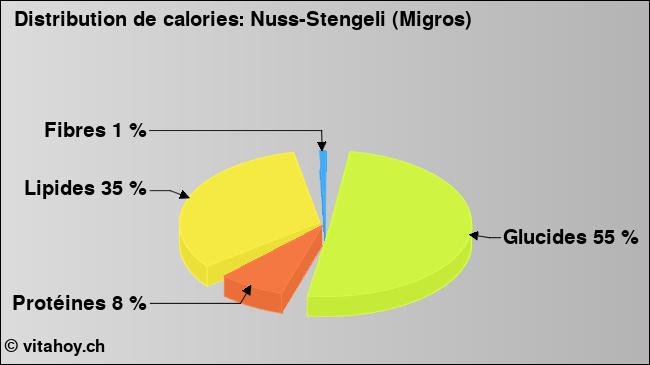 Calories: Nuss-Stengeli (Migros) (diagramme, valeurs nutritives)